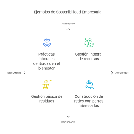 Plano de coordenadas que indican impacto de los ejemplos de sostenibilidad empresarial