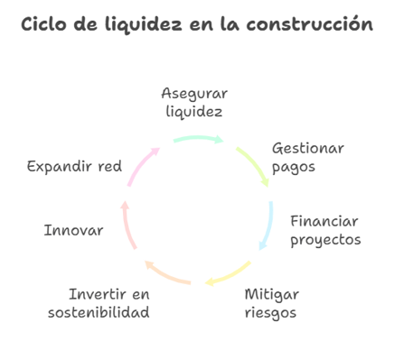 Círculo de flechas que indican el ciclo de la liquidez en la industria de la construcción