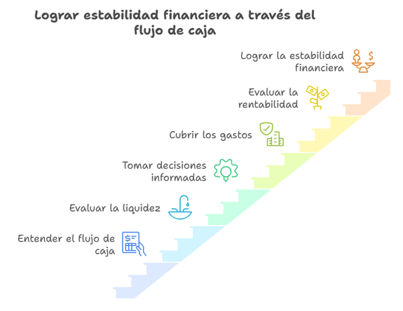diagrama de escalera que indica los pasos de una empresa luego de conocer su flujo de caja 