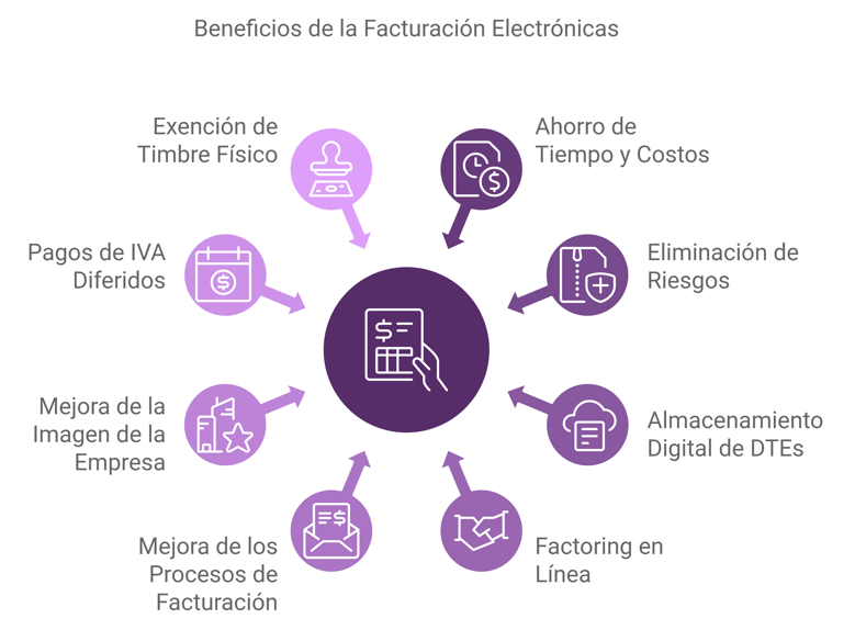 Diagrama con los beneficios de la Facturación Electrónica