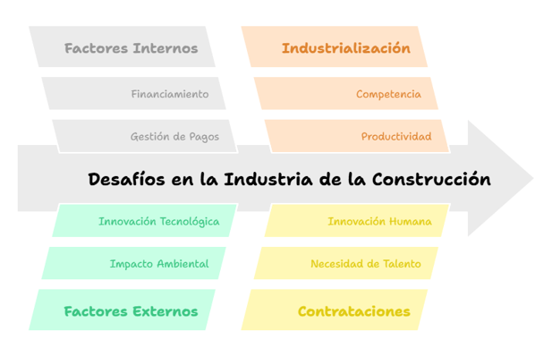 Diagrama en forma de flecha que ramifica los principales desafíos que puede presentar la industria de la construcción