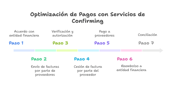 línea de tiempo de todos los pasos que se identifican en el desarrollo del confirming