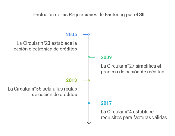 Línea de tiempo que muestra cronológicamente las Circulares que se relacionan al factoring