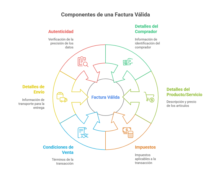 diagrama circular que indica todos los componentes que debe tener una factura para ser válida legalmente