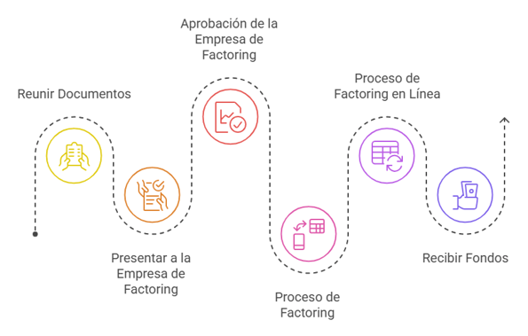 Línea de tiempo explicativa del proceso de etapas del factoring