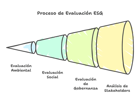 Diagrama en forma de cono que va desglosando el proceso para avaluar a las empresas según sus criterios ESG