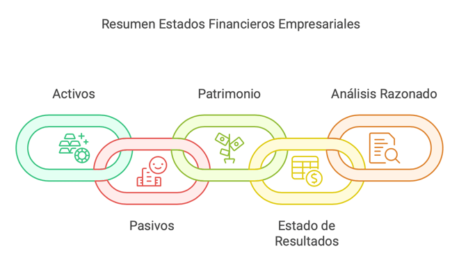 diagrama de cadenas que explica los elementos que componen a un estado financiero