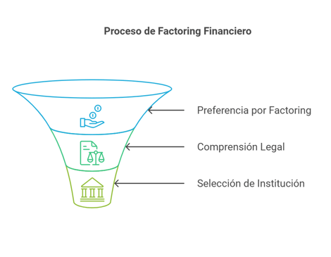 Embudo que divide 3 niveles del proceso de factoring: preferencia, comprensión legal y selección de la institución