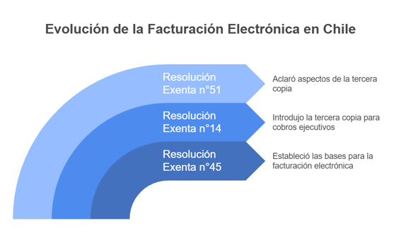 Diagrama que resume las tres resoluciones relacionadas al factoring