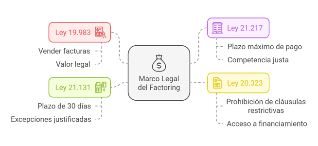 Gráfico que muestra cuatro leyes relacionadas al factoring y sus principales característcas