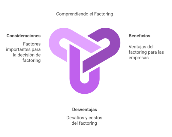 Tres círculos unidos que demuestran las consideraciones, beneficios y desventajas que se deben tener para usar factoring