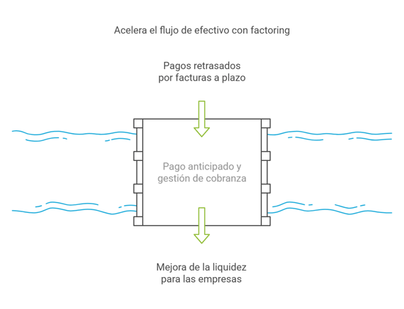 Gráfico animado que demuestra tres etapas del flujo en efectivo obtenido por usar factoring