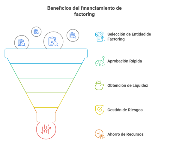 Diagrama en forma de embudo que resume los beneficios de la liquidez rápida que ofrece el factoring 