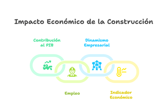Diagrama de óvalos que explica los cuatro principales factores en los que impacta la industria de la construcción relacionado a la economía chilena