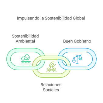 Gráfico de tres círculos unidos que indica cada criterio de sostenibilidad