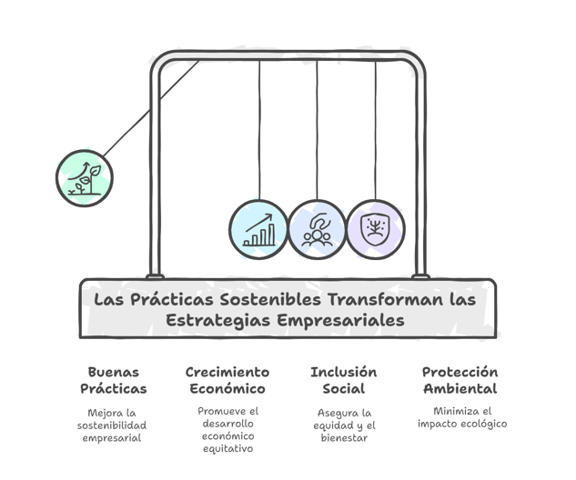 Animación que representa los tres efectos de aplicar buenas prácticas empresariales de sostenibilidad en una empresa