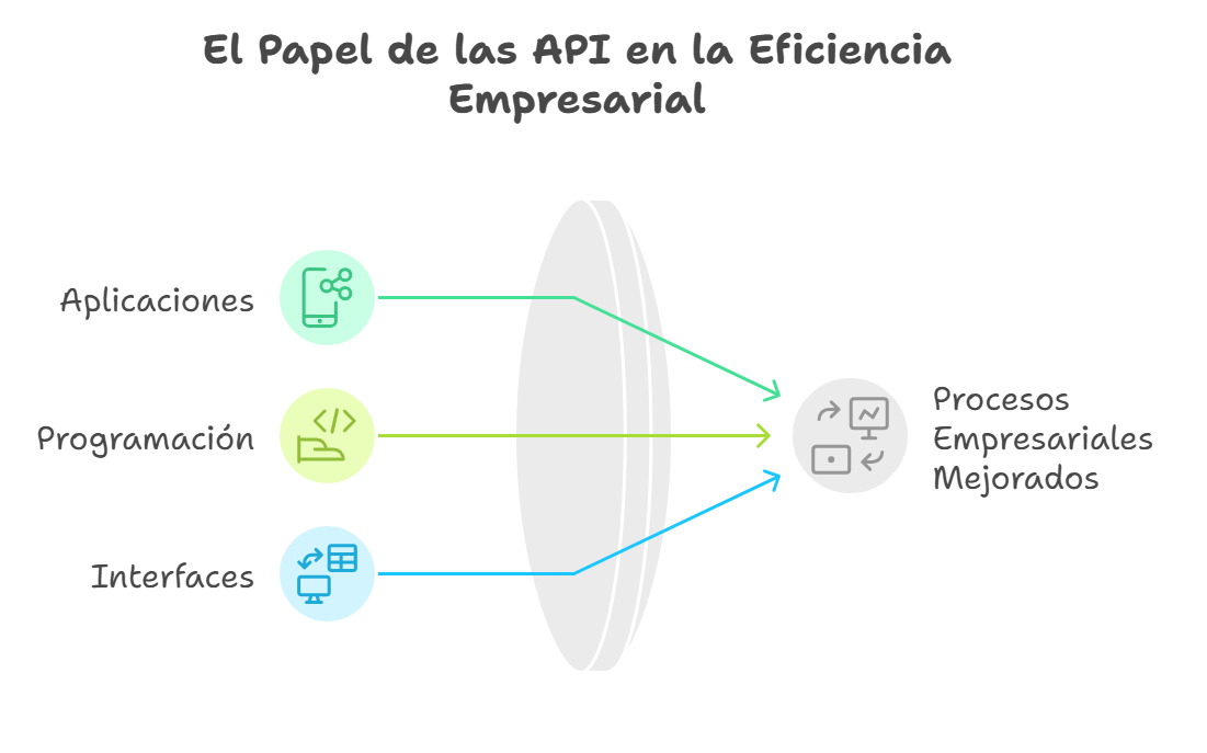 Tecnología empresarial: qué es una API y para qué sirve | Factoring ...