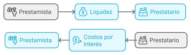 Diagrama explicativo del flujo de un préstamo