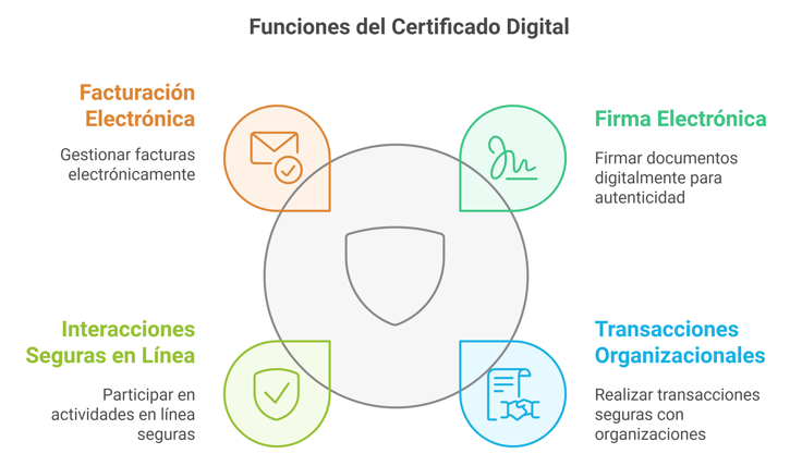 Diagrama con cosas que puedes realizar teniendo un certificado digital