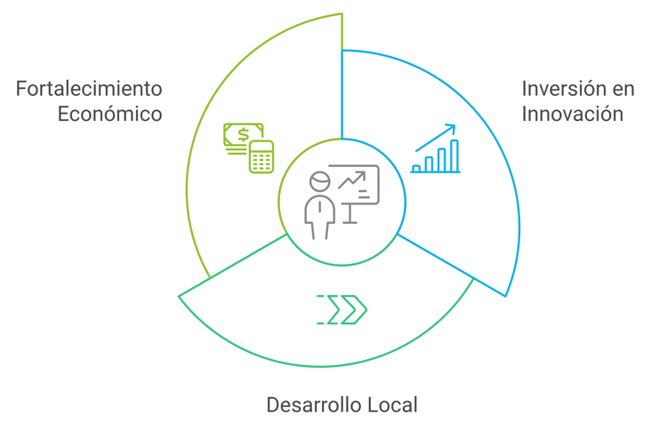 Ilustración que muestra 3 motivos por los cuales debes enfocarte en la liquidez de tu empresa