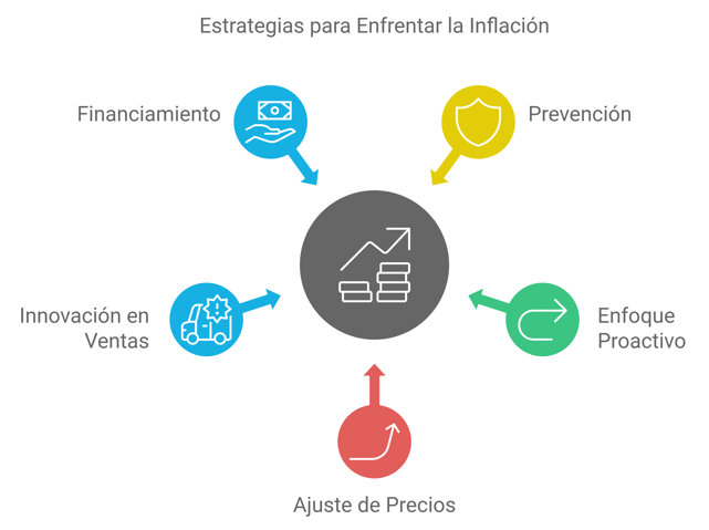 Diagrama de estrategias para enfrentar la inflación