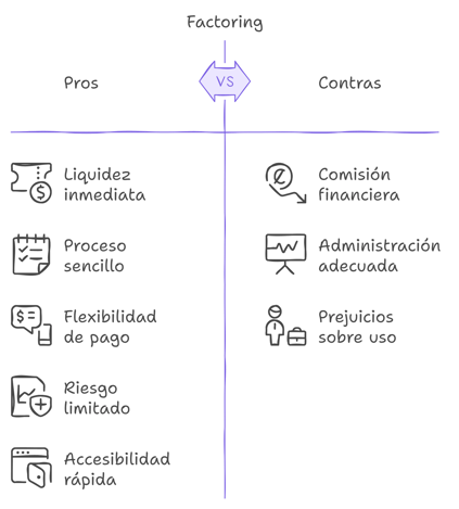 Tabla comparativa de pros vs contras del Factoring