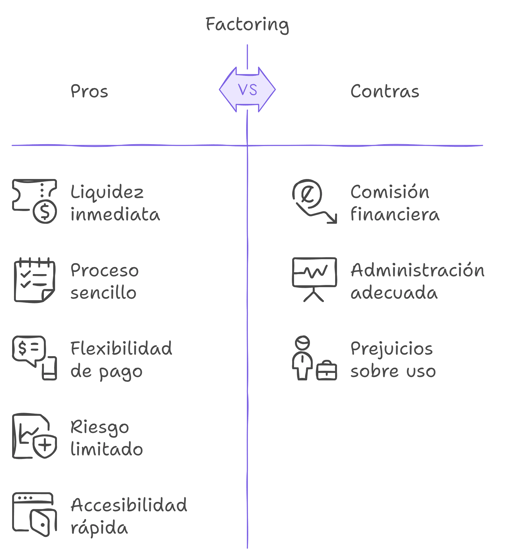 Tabla pros vs contras del Factoring