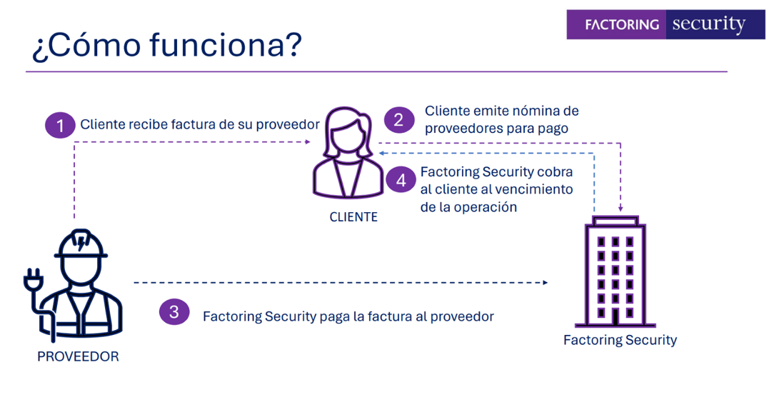 Diagrama explicativo del Confirming